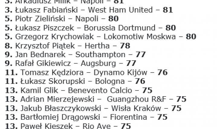 TOP 21 polskich piłkarzy w grze FIFA 21